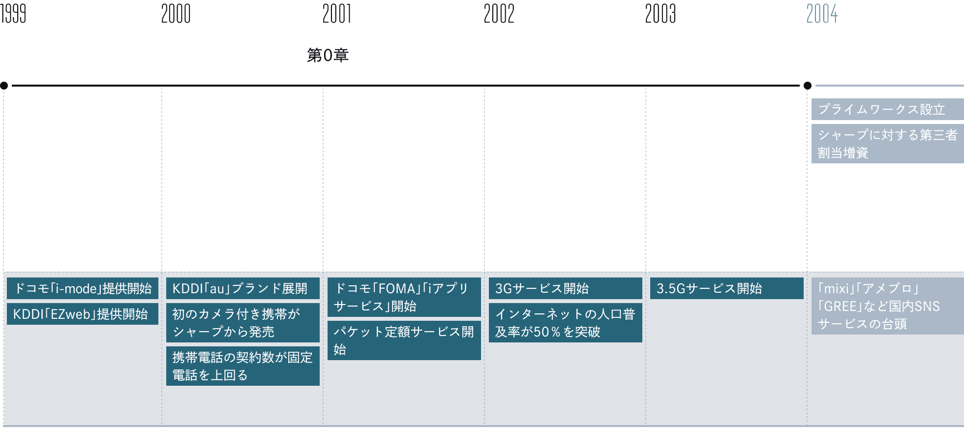 2004年以前