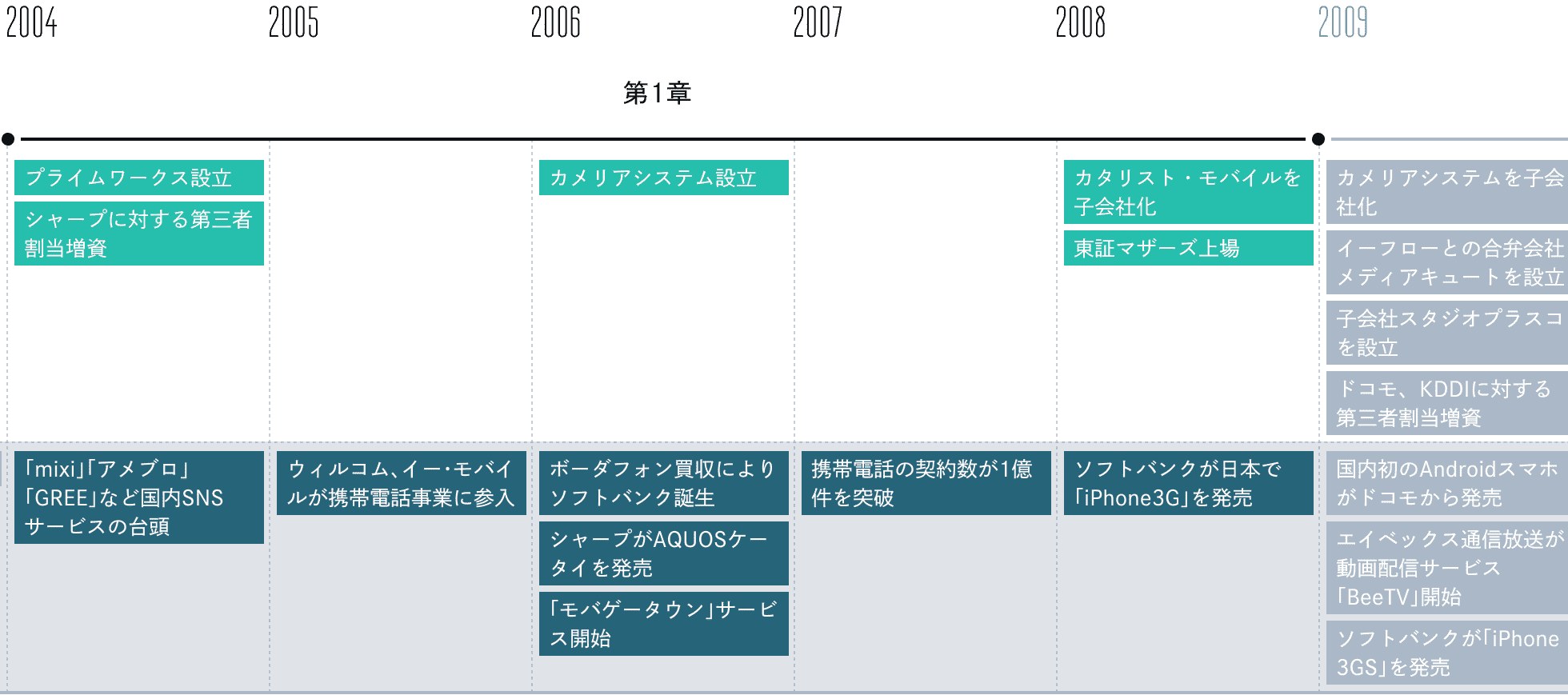 2004年から2008年